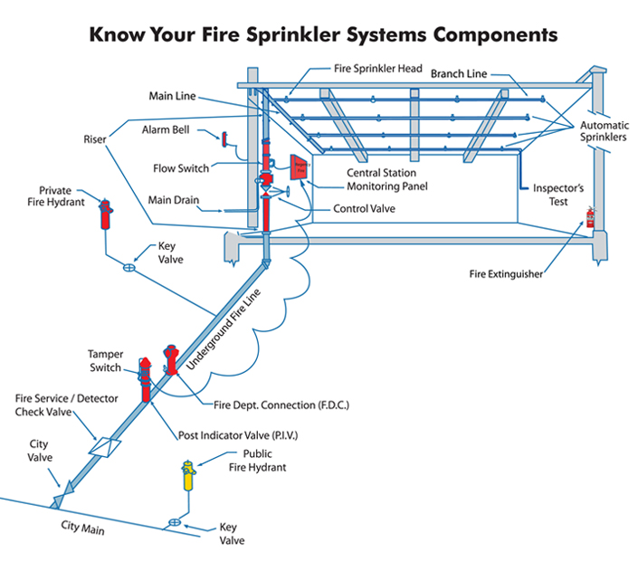 small-Know-Your-Fire-Sprinkler-Systems-Components